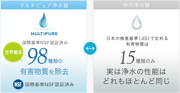 マルチピュア浄水器は　国際基準NSF認証済み 世界最多83種類の有害物質を除去　日本の検査基準（JIS）で定める 有害物質は15種類のみ　実は浄水の性能はどれもほとんど同じ