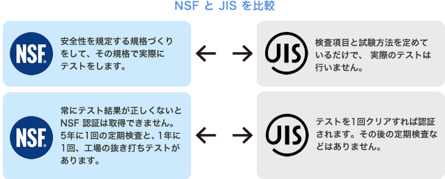 NSFとJISを比較